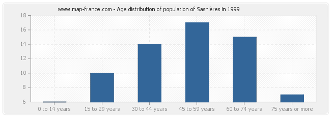 Age distribution of population of Sasnières in 1999