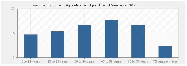 Age distribution of population of Sasnières in 2007