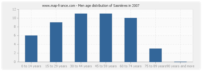 Men age distribution of Sasnières in 2007