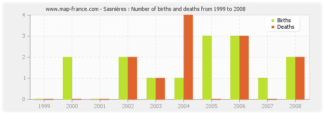 Sasnières : Number of births and deaths from 1999 to 2008