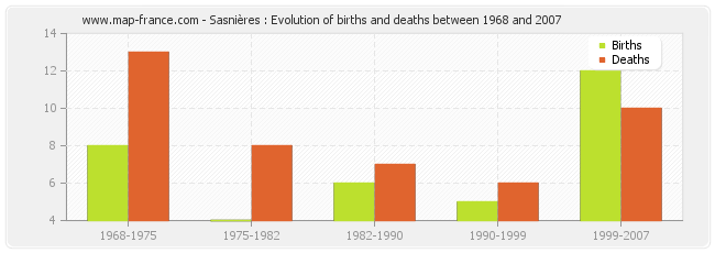 Sasnières : Evolution of births and deaths between 1968 and 2007