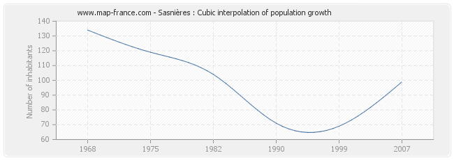 Sasnières : Cubic interpolation of population growth