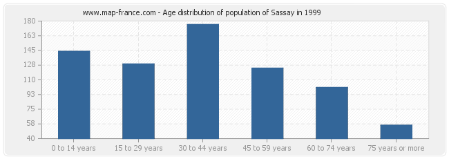 Age distribution of population of Sassay in 1999