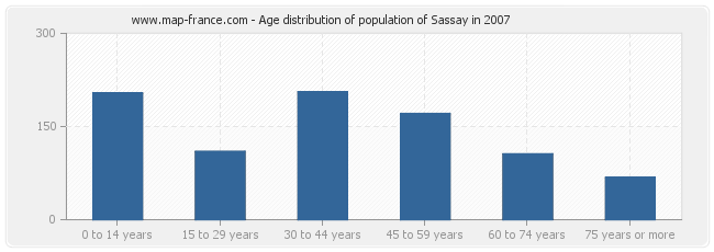 Age distribution of population of Sassay in 2007