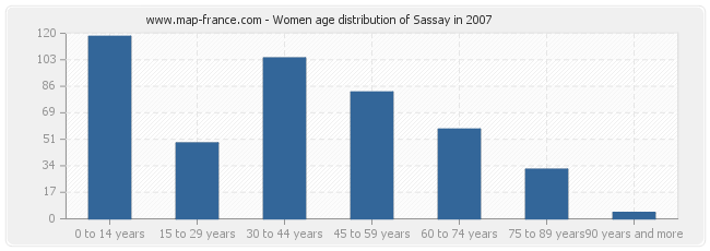Women age distribution of Sassay in 2007