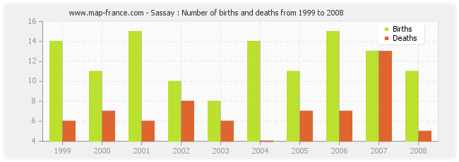 Sassay : Number of births and deaths from 1999 to 2008