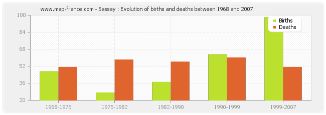 Sassay : Evolution of births and deaths between 1968 and 2007