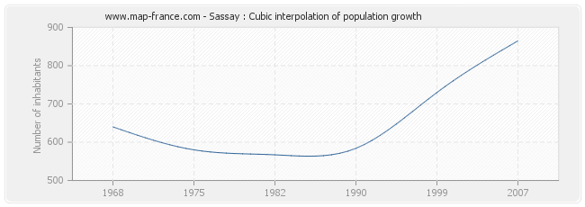 Sassay : Cubic interpolation of population growth