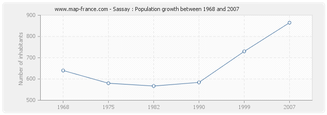 Population Sassay