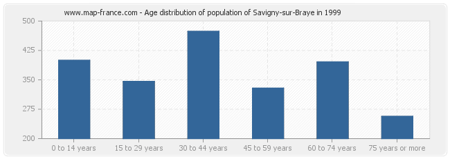 Age distribution of population of Savigny-sur-Braye in 1999