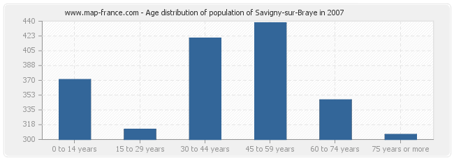 Age distribution of population of Savigny-sur-Braye in 2007