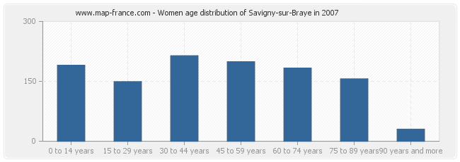 Women age distribution of Savigny-sur-Braye in 2007