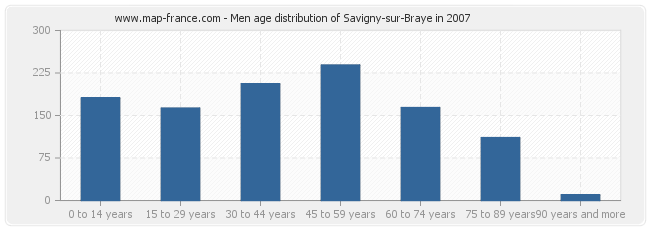 Men age distribution of Savigny-sur-Braye in 2007