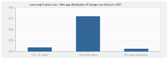 Men age distribution of Savigny-sur-Braye in 2007