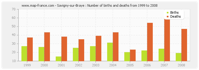 Savigny-sur-Braye : Number of births and deaths from 1999 to 2008