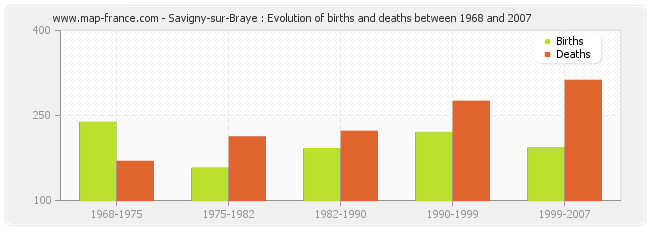 Savigny-sur-Braye : Evolution of births and deaths between 1968 and 2007