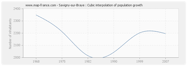 Savigny-sur-Braye : Cubic interpolation of population growth