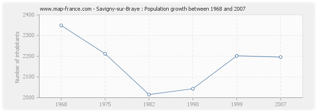 Population Savigny-sur-Braye