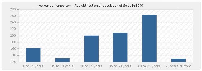 Age distribution of population of Seigy in 1999