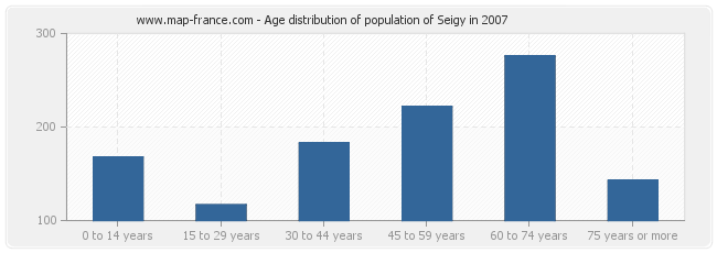 Age distribution of population of Seigy in 2007