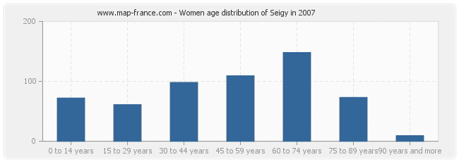 Women age distribution of Seigy in 2007