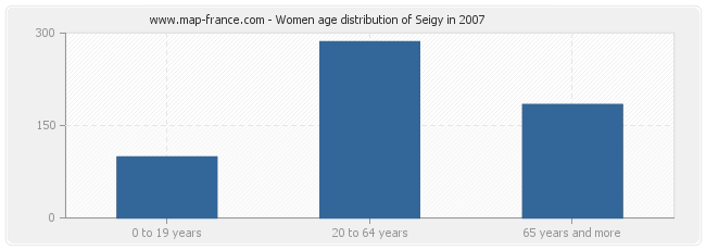 Women age distribution of Seigy in 2007