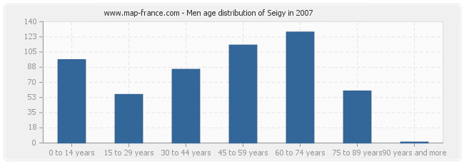 Men age distribution of Seigy in 2007