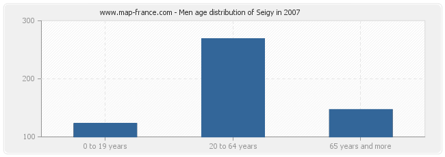 Men age distribution of Seigy in 2007