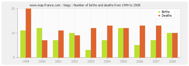 Seigy : Number of births and deaths from 1999 to 2008
