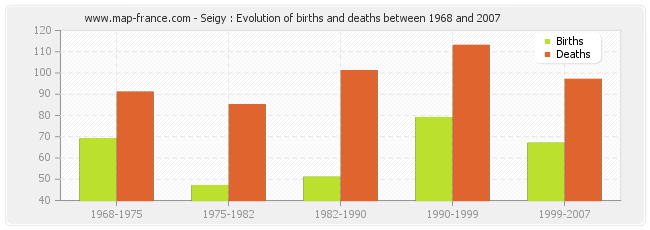 Seigy : Evolution of births and deaths between 1968 and 2007