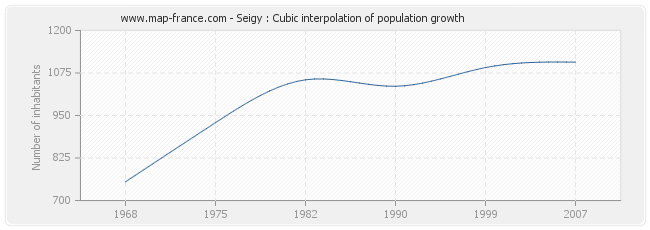 Seigy : Cubic interpolation of population growth