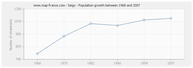 Population Seigy