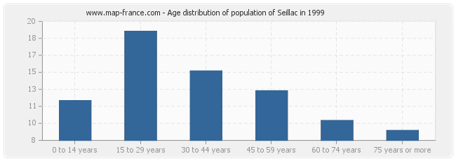 Age distribution of population of Seillac in 1999