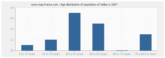 Age distribution of population of Seillac in 2007