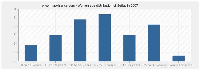Women age distribution of Seillac in 2007