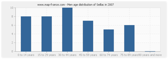 Men age distribution of Seillac in 2007