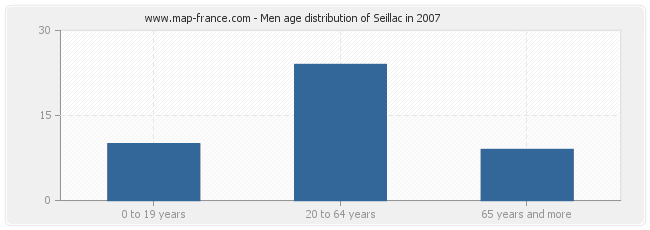 Men age distribution of Seillac in 2007