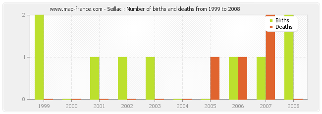 Seillac : Number of births and deaths from 1999 to 2008