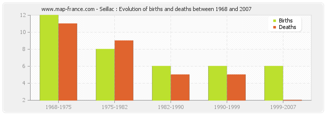 Seillac : Evolution of births and deaths between 1968 and 2007