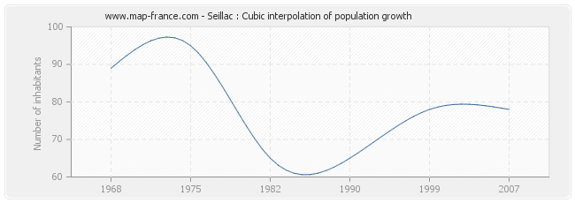 Seillac : Cubic interpolation of population growth