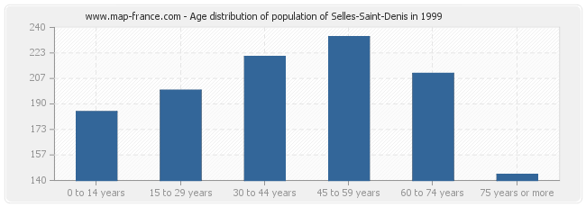 Age distribution of population of Selles-Saint-Denis in 1999