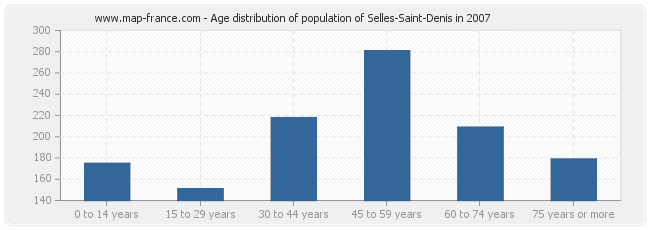 Age distribution of population of Selles-Saint-Denis in 2007