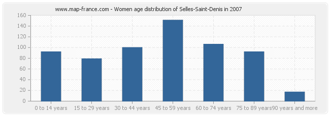 Women age distribution of Selles-Saint-Denis in 2007