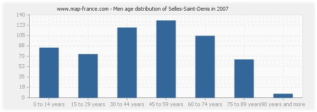 Men age distribution of Selles-Saint-Denis in 2007