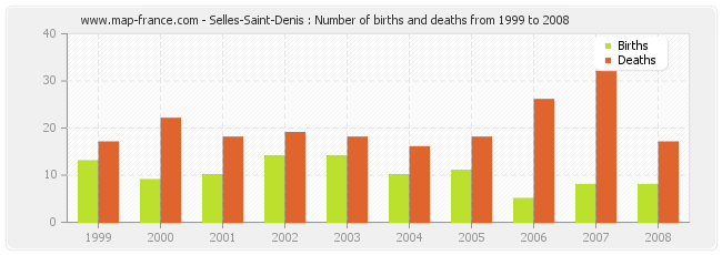 Selles-Saint-Denis : Number of births and deaths from 1999 to 2008