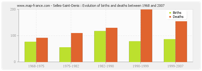 Selles-Saint-Denis : Evolution of births and deaths between 1968 and 2007