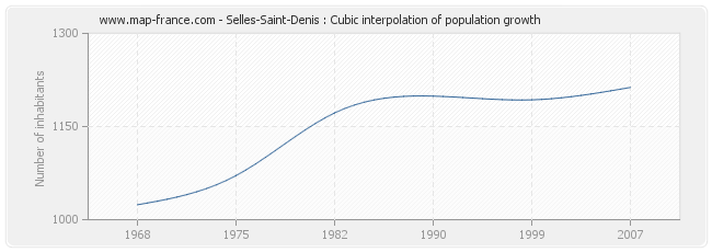 Selles-Saint-Denis : Cubic interpolation of population growth