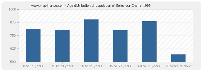 Age distribution of population of Selles-sur-Cher in 1999