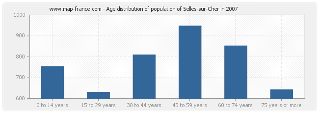 Age distribution of population of Selles-sur-Cher in 2007