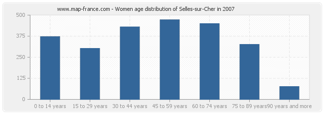 Women age distribution of Selles-sur-Cher in 2007
